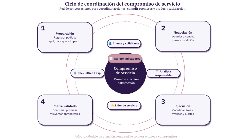 Ciclo de coordinación del compromiso de servicio