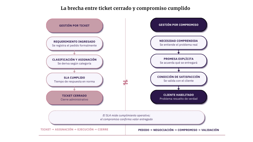 La brecha entre ticket cerrado y compromiso cumplido