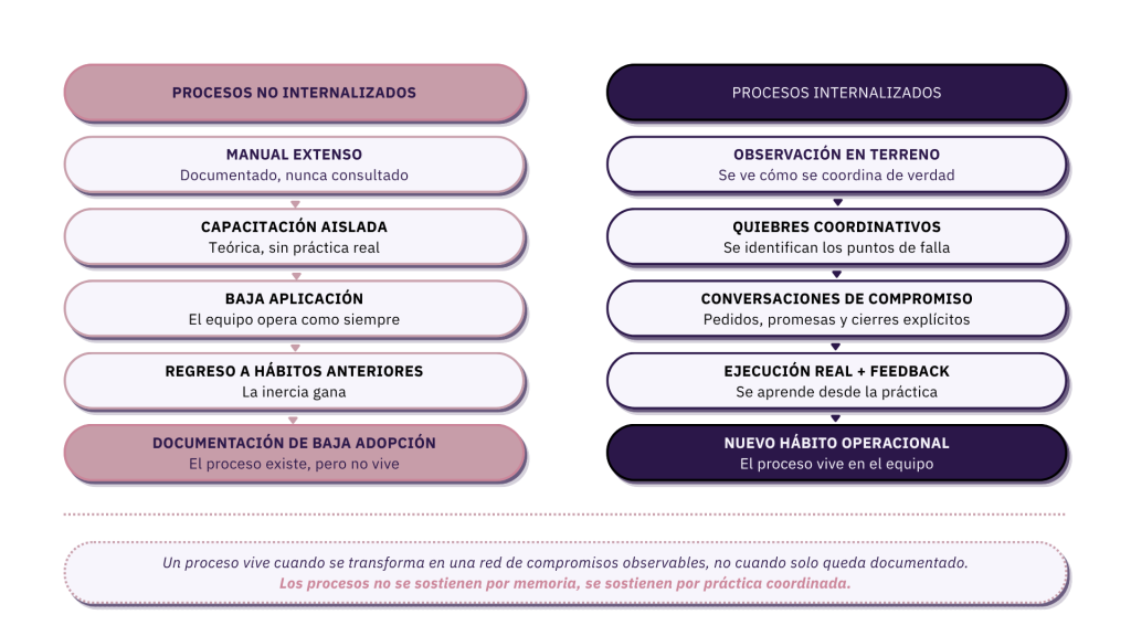 Procesos no internalizados vs Procesos internalizados