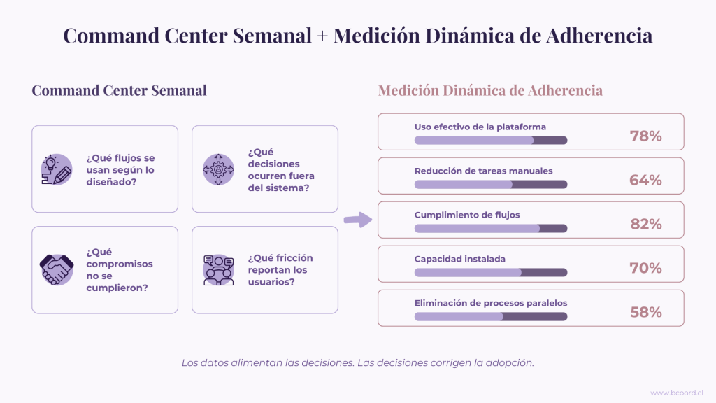 command center semanal medición dinámica adherencia