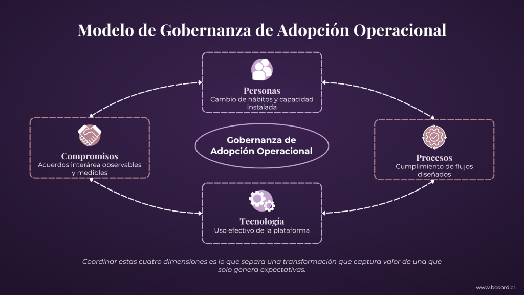 modelo gobernanza adopción operacional